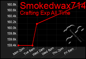 Total Graph of Smokedwax714