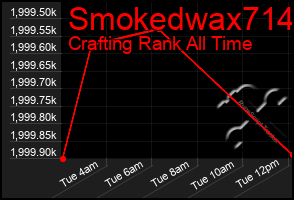 Total Graph of Smokedwax714