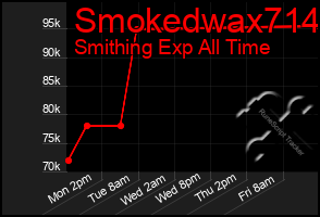 Total Graph of Smokedwax714