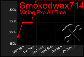 Total Graph of Smokedwax714