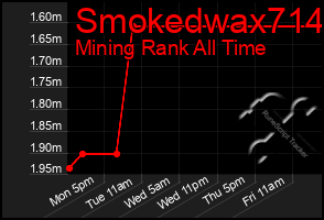 Total Graph of Smokedwax714