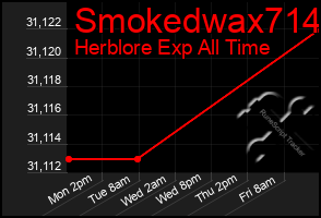 Total Graph of Smokedwax714