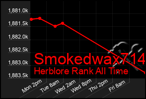 Total Graph of Smokedwax714