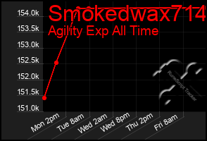 Total Graph of Smokedwax714