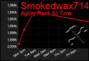 Total Graph of Smokedwax714