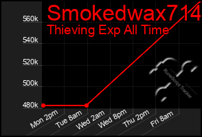 Total Graph of Smokedwax714