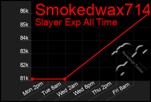 Total Graph of Smokedwax714