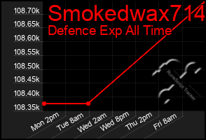 Total Graph of Smokedwax714