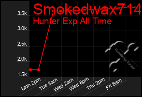 Total Graph of Smokedwax714