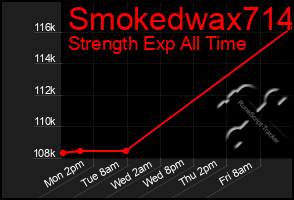 Total Graph of Smokedwax714