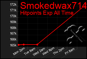 Total Graph of Smokedwax714