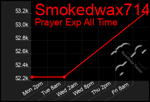 Total Graph of Smokedwax714