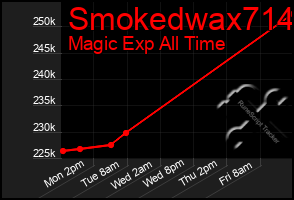 Total Graph of Smokedwax714