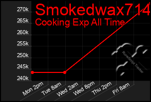 Total Graph of Smokedwax714