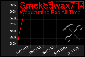 Total Graph of Smokedwax714