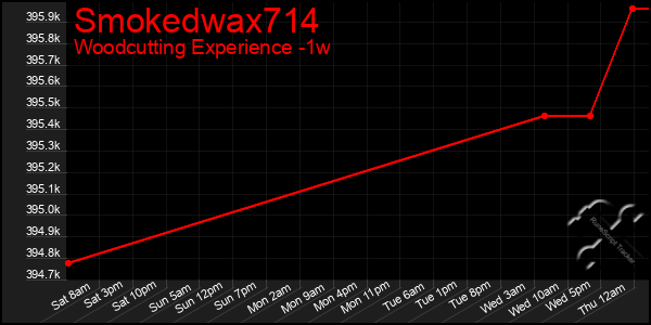 Last 7 Days Graph of Smokedwax714