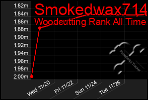 Total Graph of Smokedwax714