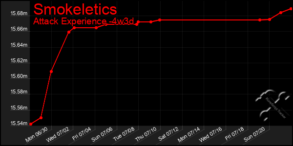 Last 31 Days Graph of Smokeletics