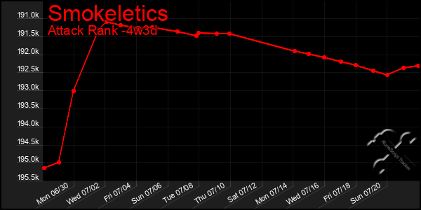 Last 31 Days Graph of Smokeletics
