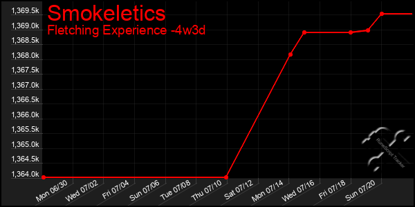 Last 31 Days Graph of Smokeletics