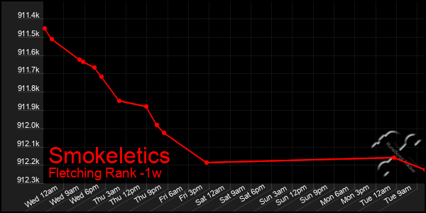 Last 7 Days Graph of Smokeletics