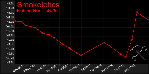 Last 31 Days Graph of Smokeletics