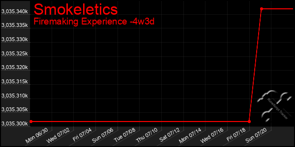 Last 31 Days Graph of Smokeletics