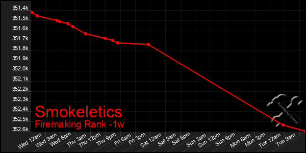 Last 7 Days Graph of Smokeletics
