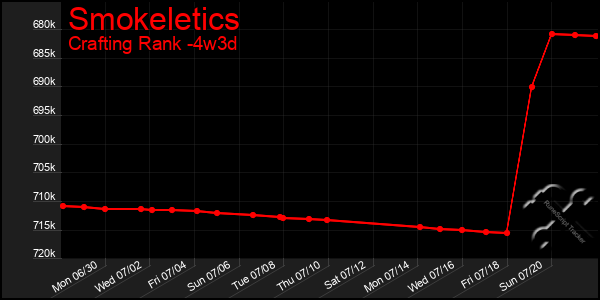 Last 31 Days Graph of Smokeletics