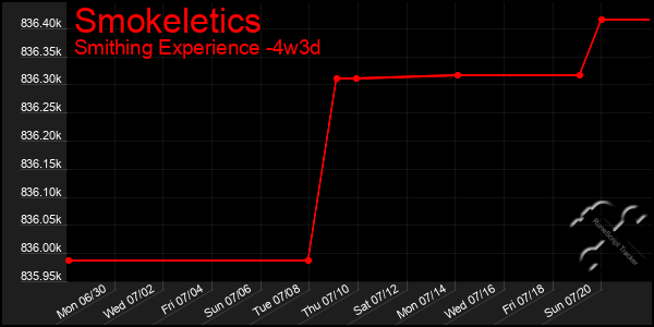 Last 31 Days Graph of Smokeletics