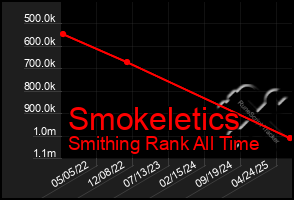 Total Graph of Smokeletics