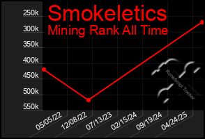 Total Graph of Smokeletics