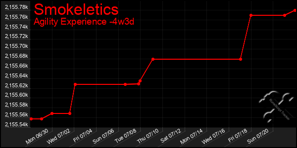 Last 31 Days Graph of Smokeletics