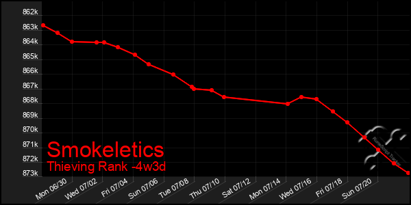 Last 31 Days Graph of Smokeletics