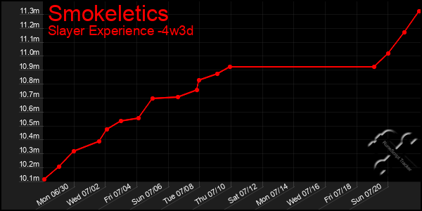 Last 31 Days Graph of Smokeletics