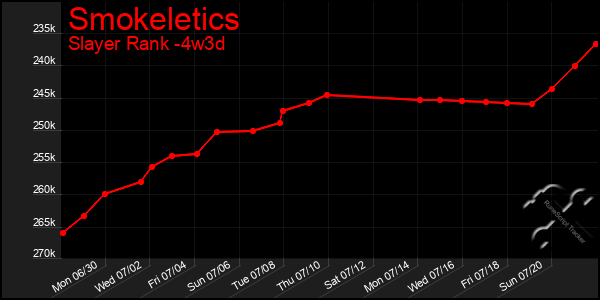 Last 31 Days Graph of Smokeletics