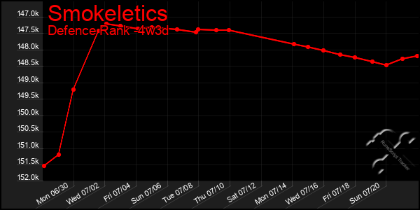 Last 31 Days Graph of Smokeletics
