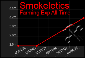 Total Graph of Smokeletics