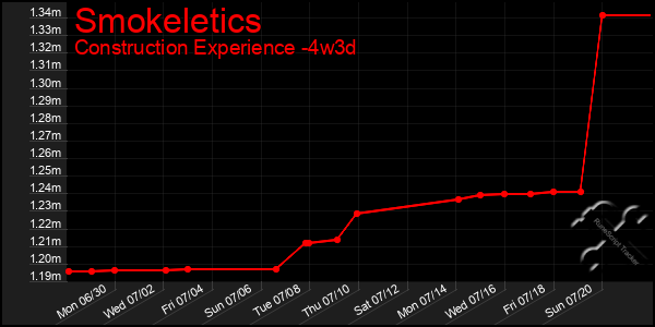 Last 31 Days Graph of Smokeletics