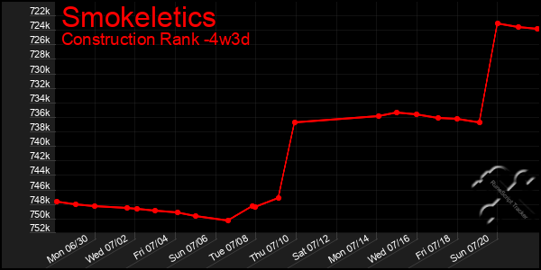 Last 31 Days Graph of Smokeletics