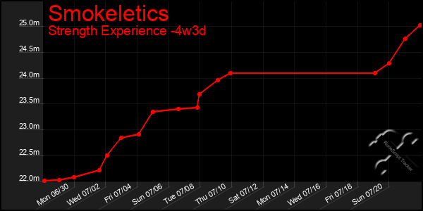 Last 31 Days Graph of Smokeletics