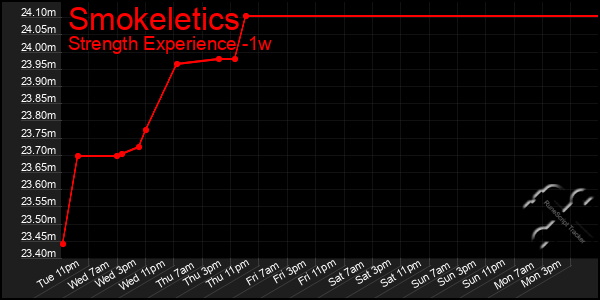Last 7 Days Graph of Smokeletics