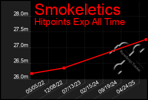 Total Graph of Smokeletics
