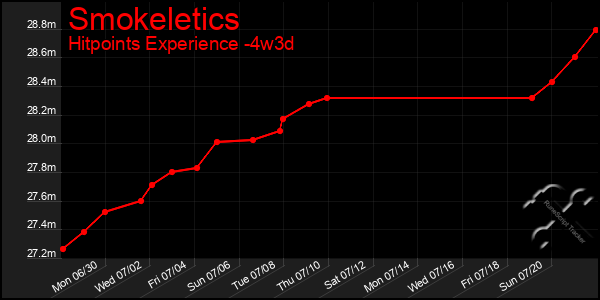 Last 31 Days Graph of Smokeletics