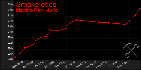 Last 31 Days Graph of Smokeletics