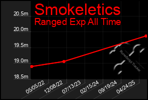 Total Graph of Smokeletics