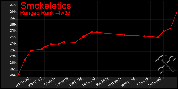 Last 31 Days Graph of Smokeletics