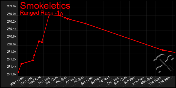 Last 7 Days Graph of Smokeletics