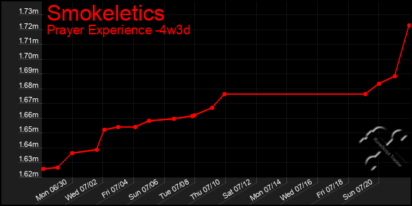 Last 31 Days Graph of Smokeletics