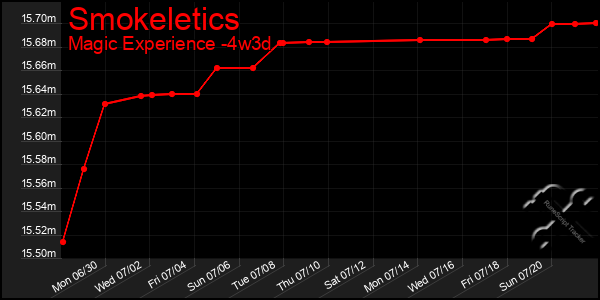 Last 31 Days Graph of Smokeletics
